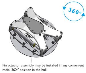 Fin actuator may be installed in any 360 degree
